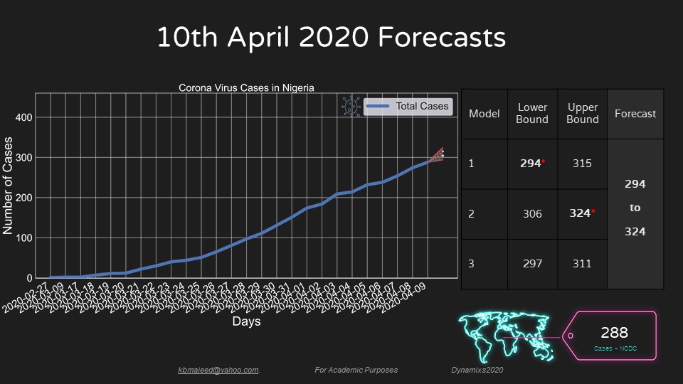 UNIOSUN COVID19 FORECAST APRIL10