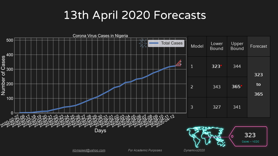 UNIOSUN COVID19 FORECAST APRIL13