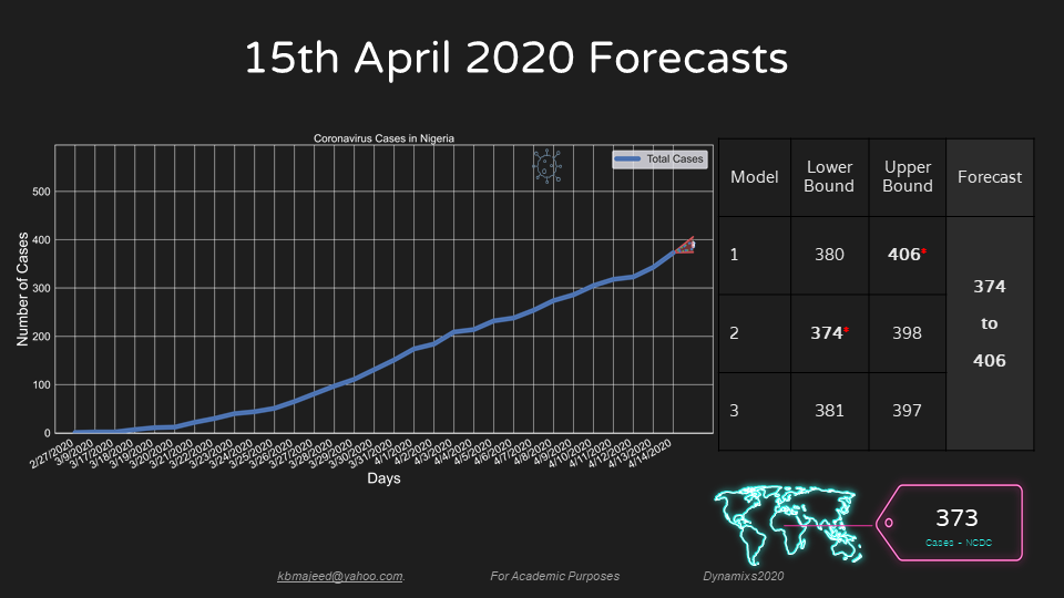 UNIOSUN COVID19 FORECAST APRIL15