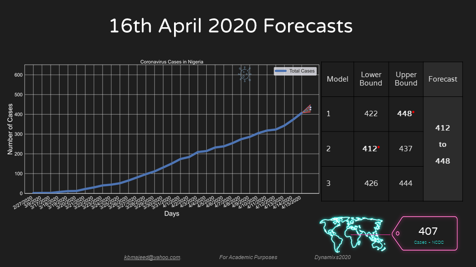 UNIOSUN COVID19 FORECAST APRIL16