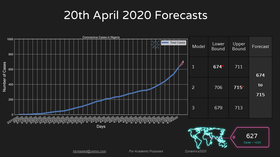 UNIOSUN COVID19 FORECAST APRIL20