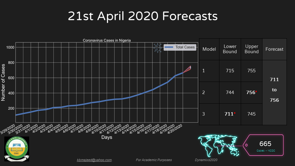 UNIOSUN COVID19 FORECAST APRIL21