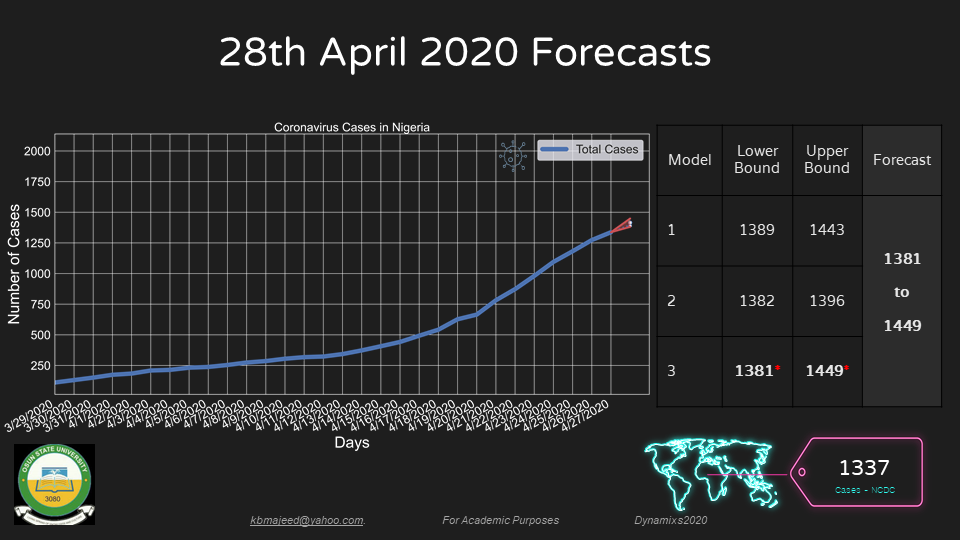 UNIOSUN COVID19 FORECAST APRIL28