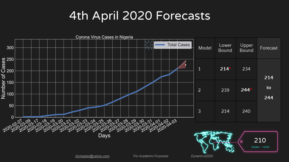 UNIOSUN COVID19 FORECAST APRIL4