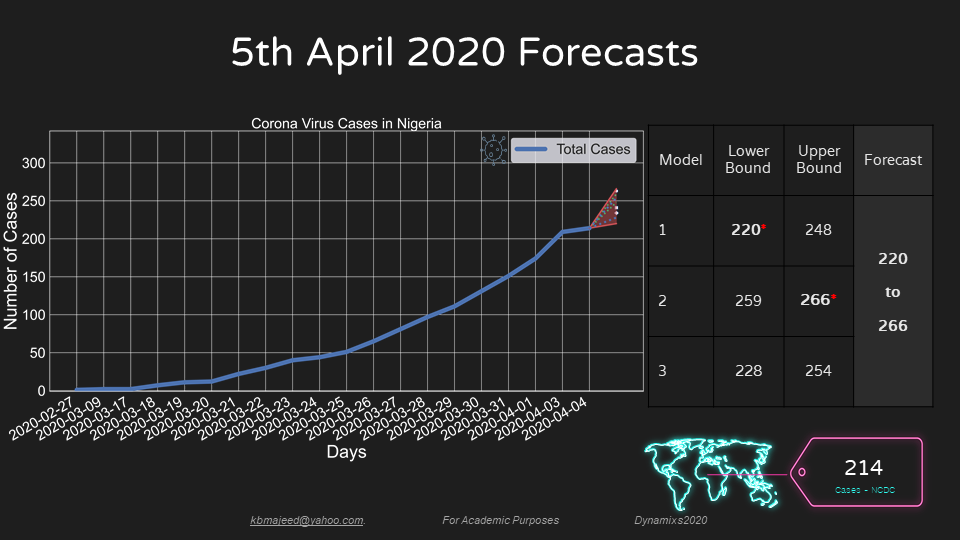 UNIOSUN COVID19 FORECAST APRIL5