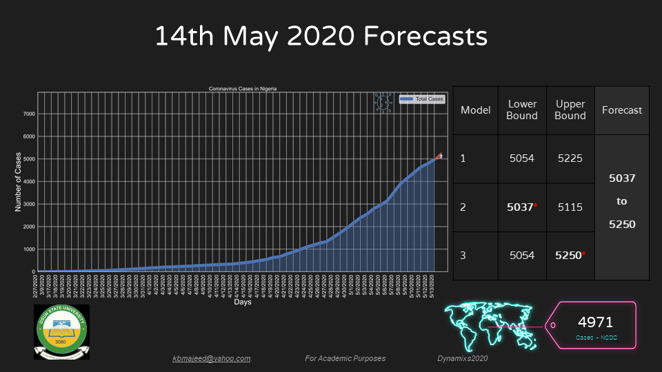 UNIOSUN COVID19 FORECAST MAY14