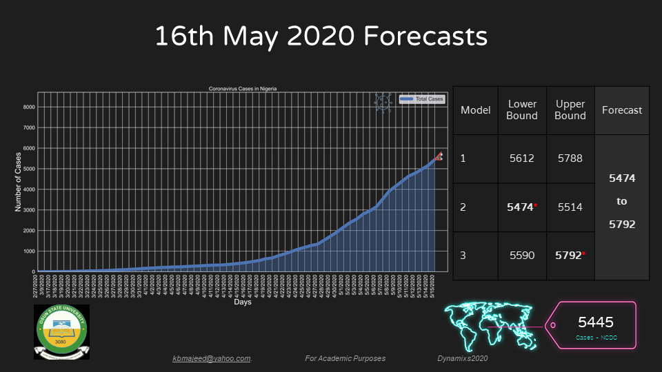 UNIOSUN COVID19 FORECAST MAY16