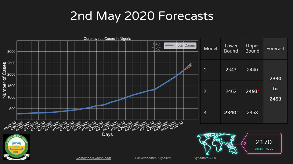 UNIOSUN COVID19 FORECAST MAY2